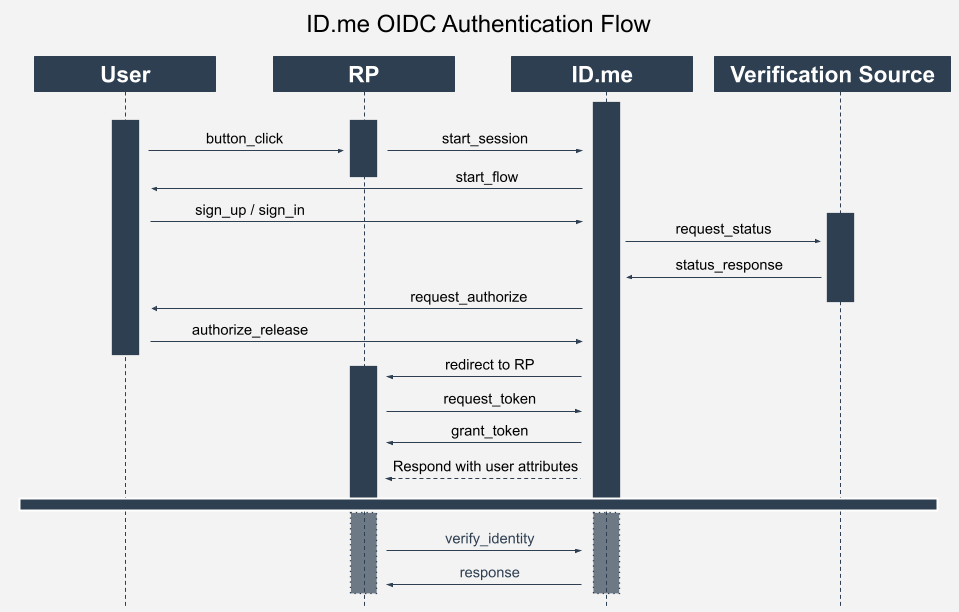 Image showing the OIDC Authentication Flow with the User, the Relying Party, ID.me and a Verification Source included in the data flow