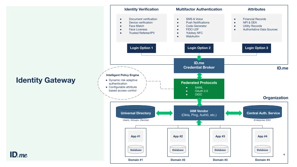 Image showing the interconnections within the ID.me Identity Gateway